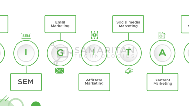 digital media marketing types