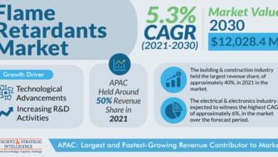 Flame Retardants Market