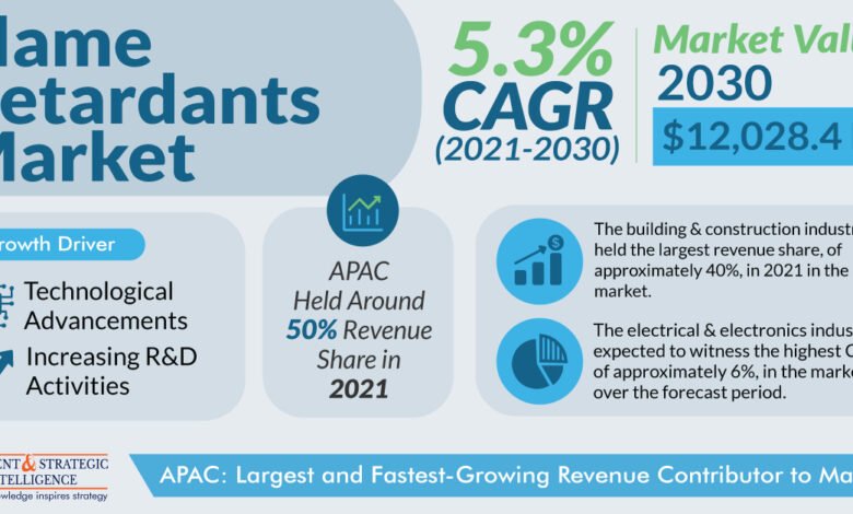 Flame Retardants Market