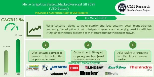 Micro-irrigation systems market- Gmiresearch